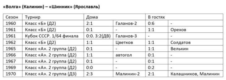 Истинное Верхневолжское дерби возвращается в Россию спустя 52 года