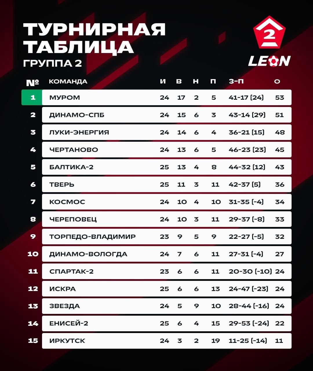 Турнирная таблица