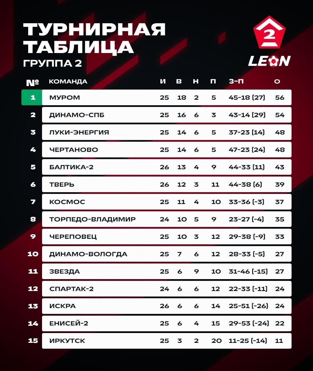 Турнирная таблица